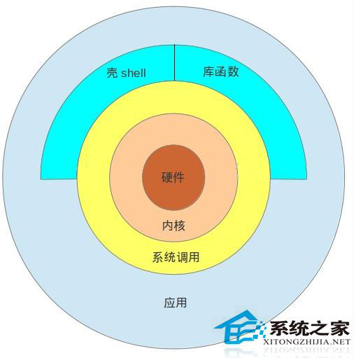 什么是Linux系统架构?