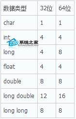 Linux中32位和64位数据类型长度有哪些不同?