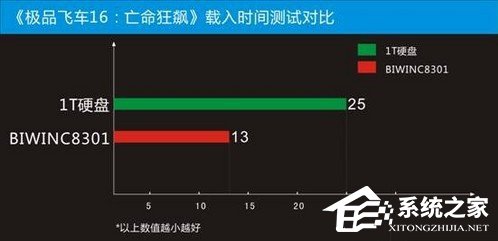 固态硬盘的好处是什么?电脑使用固态硬盘有什么用
