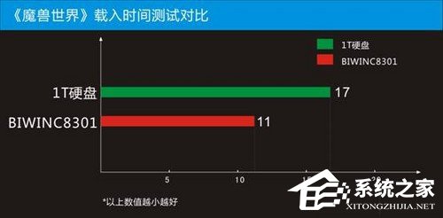 固态硬盘的好处是什么?电脑使用固态硬盘有什么用