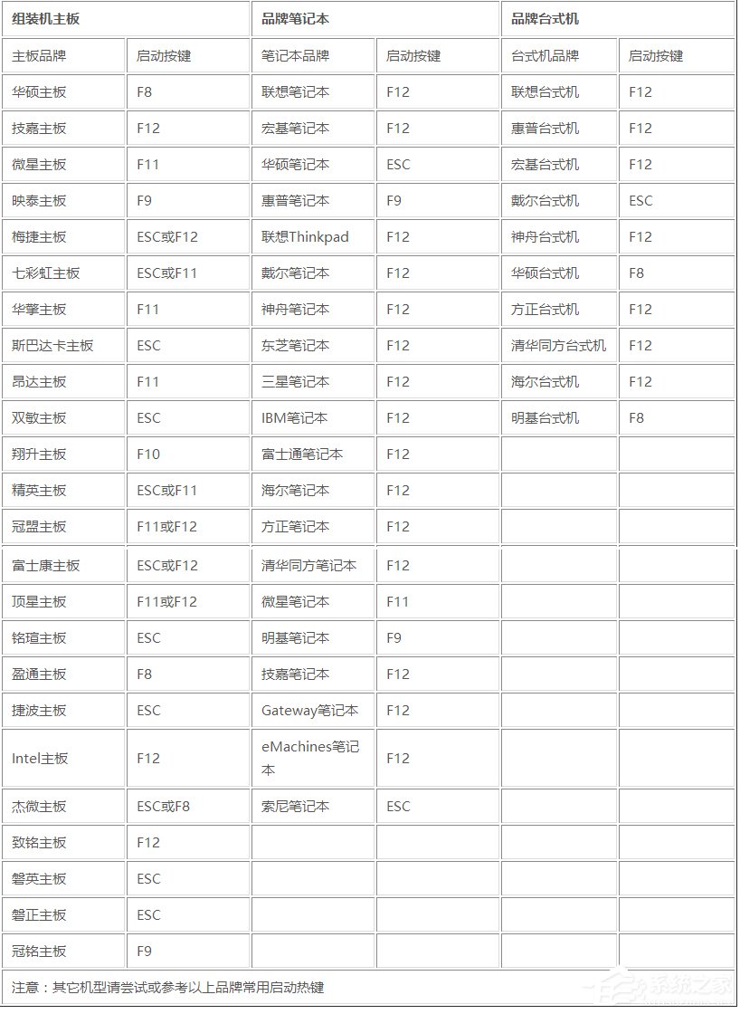 系统之家一键还原工具图文教程：支持gpt分区安装Win7（附视频）