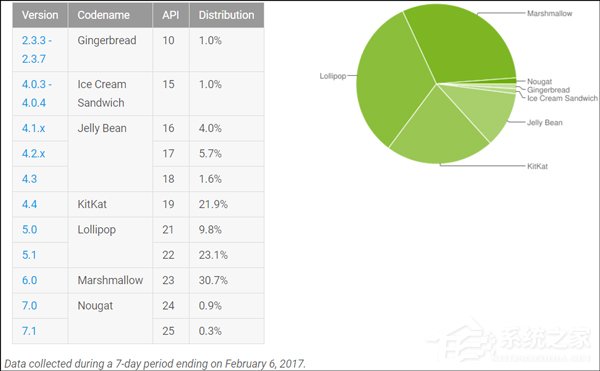 谷歌已哭晕在厕所:Android 7.0\/7.1推送5个多月