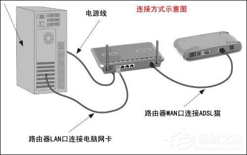 路由器设置步骤图解_路由器怎么设置