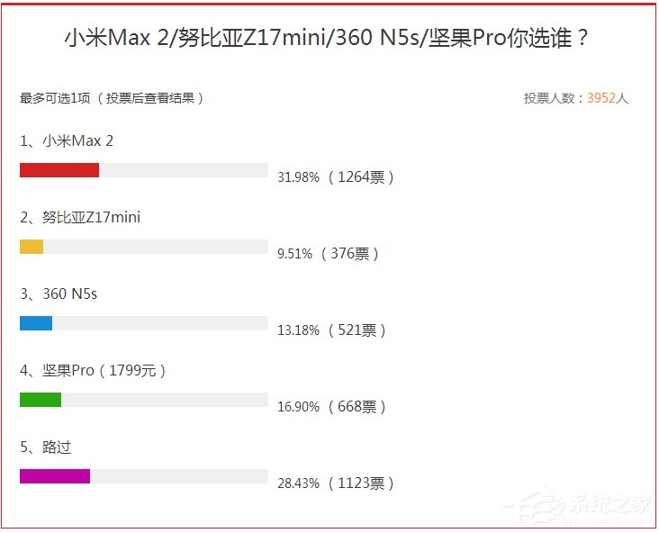 1699元手机这么多,小米Max 2\/努比亚Z17mini\/
