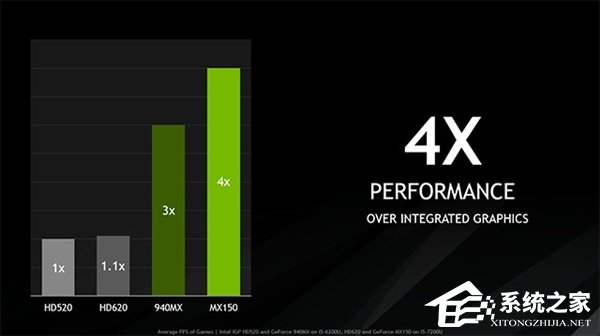 Nvidia发布入门级笔记本显卡MX150:性能较94