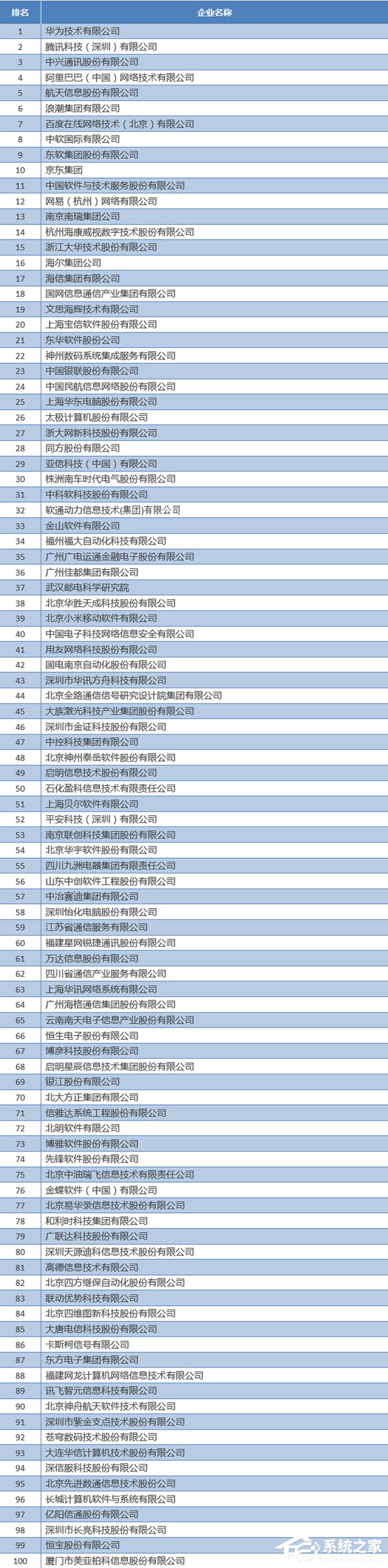 华为高居榜首!2017年中国软件百强企业名单曝光