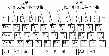 如何提高盲打速度?键盘指法练习方法
