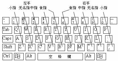 如何提高盲打速度?键盘指法练习方法