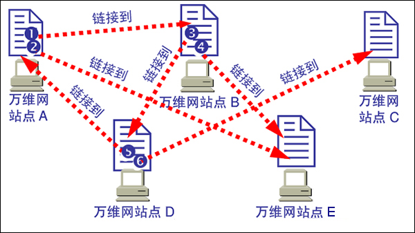 互联网、万维网、因特网之间的区别有哪些？