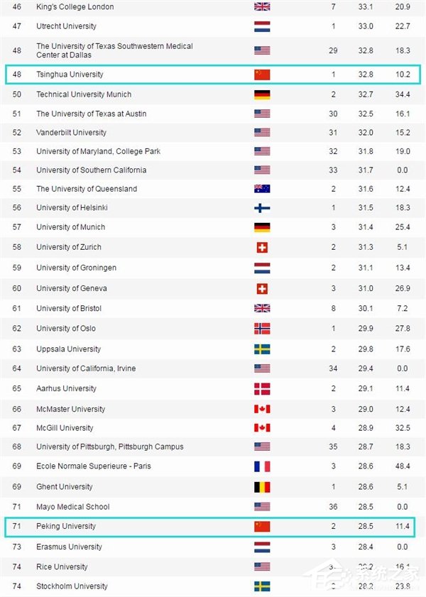 2017年世界大学学术排行榜:清华首入50强