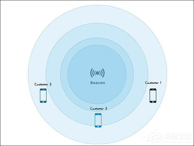 Beacon时槽什么意思?Beacon时槽设置多少好?