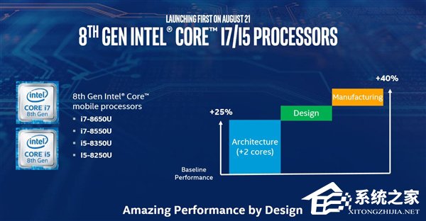 性能激增40%!Intel正式发布第8代酷睿处理器