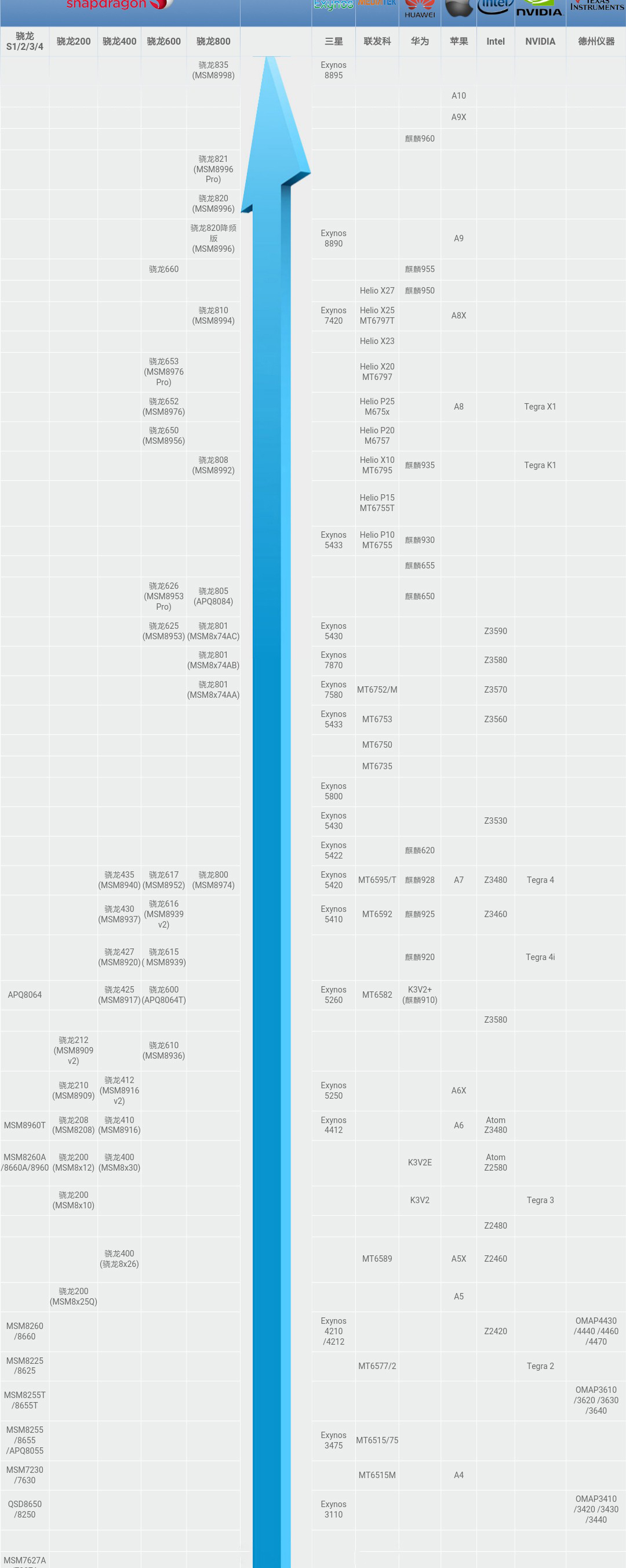 手机处理器阶梯图:近十年内所有主流的处理器型号