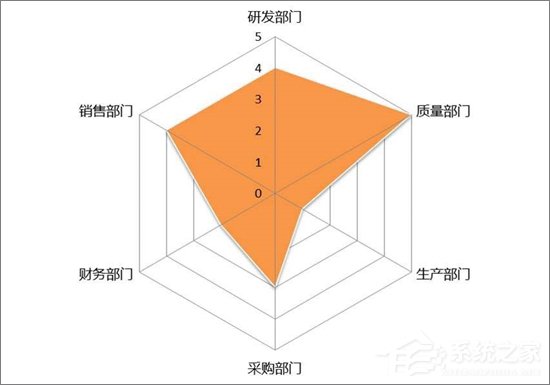 Excel表格中如何制作雷达图表?Excel中制作雷