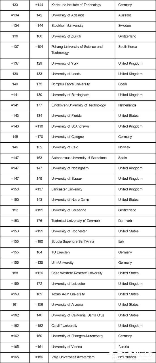 世界大学排名_2021世界大学排名