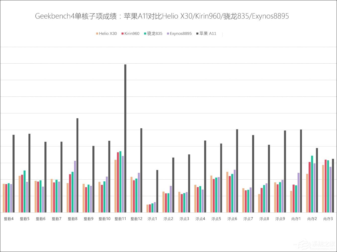 苹果A11跑分对比Android各大处理器:神一般的