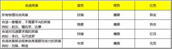 王者荣耀铭文怎么用 全英雄最适用铭文搭配推荐