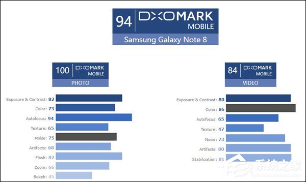 one 8 Plus并列第一!DxOMark发布三星Note8拍