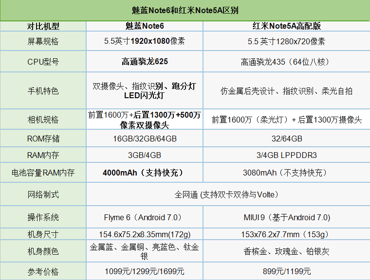 魅蓝Note6和红米Note5A买哪个好 魅蓝Note6和