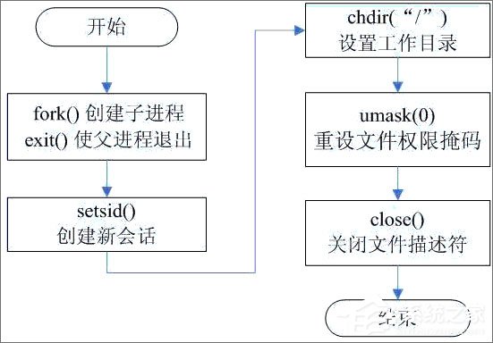 守护进程是什么?linux创建守护进程的步骤详解