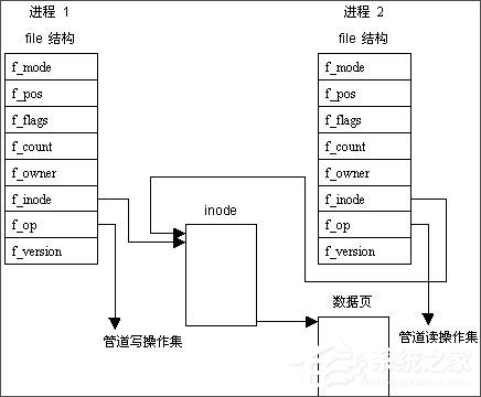 进程间通信有哪几种方式?进程间通信的方法详
