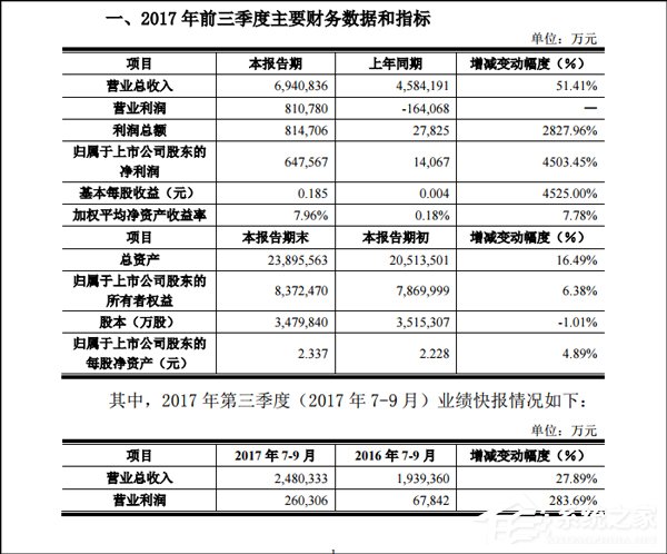 同比增长45倍!京东方2017前三季度净利润达6