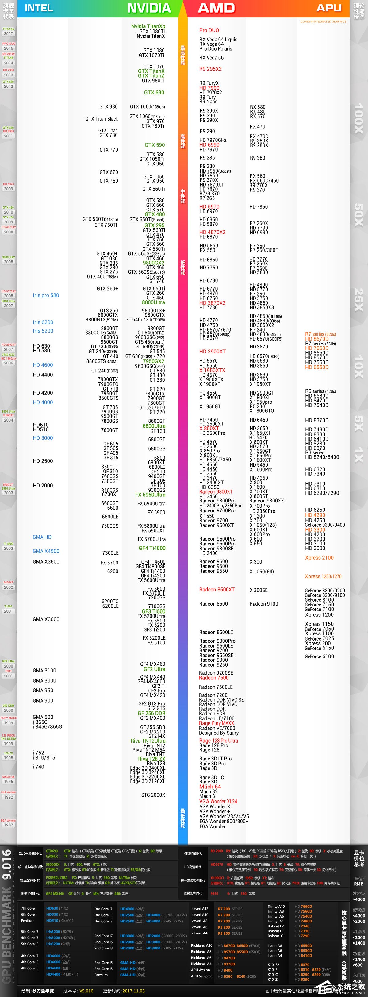 2017年11月显卡天梯图 台式机显卡性能天梯图