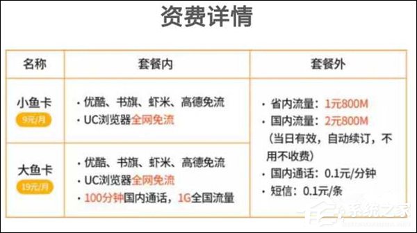 新增4大免流!中国电信版阿里鱼卡喜迎新升级