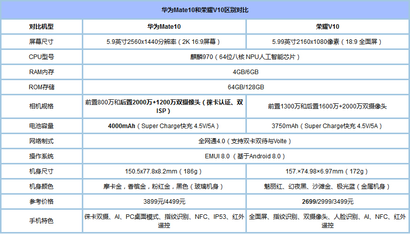 荣耀V10和华为Mate10买哪个好?华为Mate10和