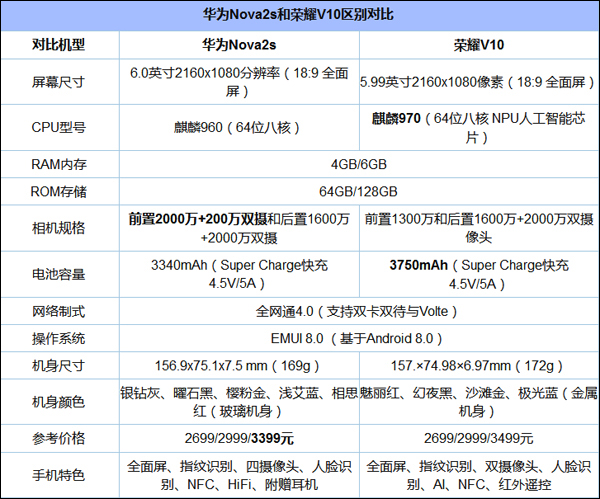 买华为nova 2s还是荣耀V10?荣耀V10和华为n