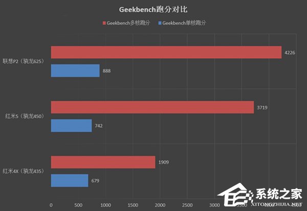 骁龙450的多核跑分提升巨大