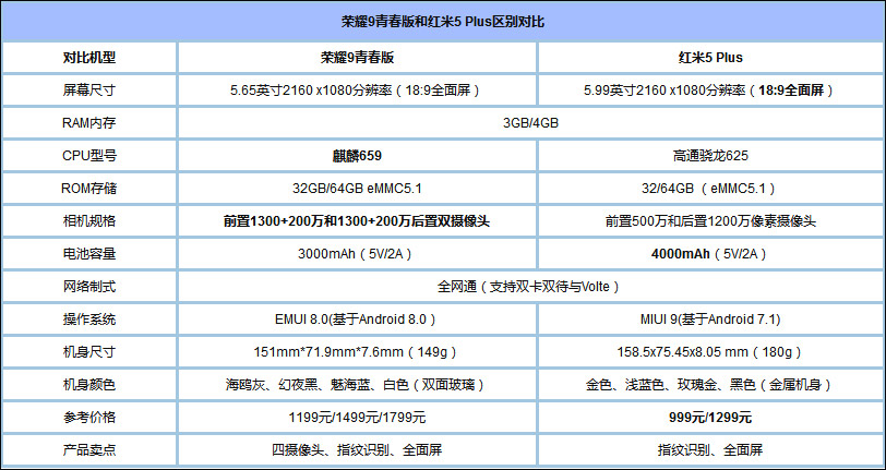 买华为荣耀9青春版还是红米5 Plus?红米5 Plus