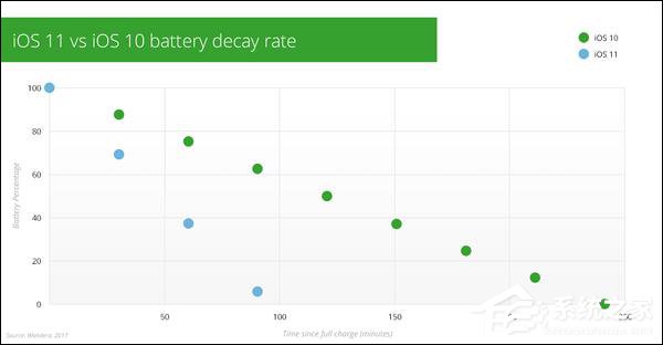 不仅有降频门?媒体盘点苹果iOS升级中的大坑