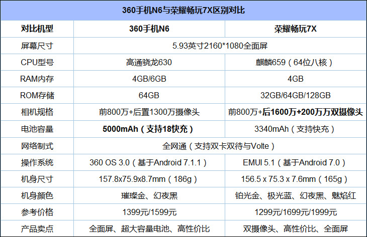 华为荣耀畅玩7x和360n6对比评测