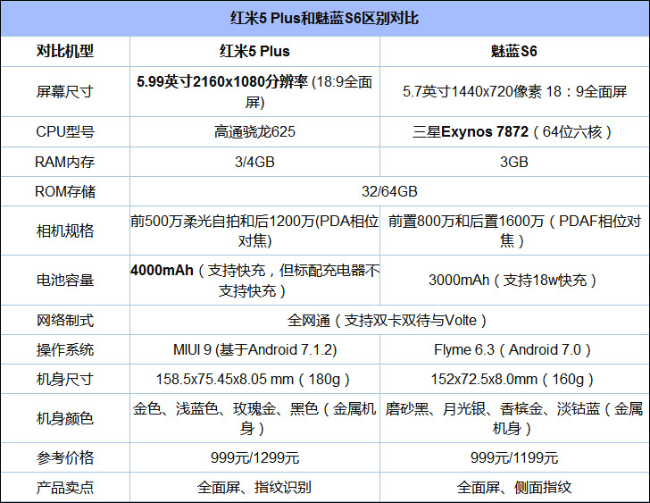 红米5 plus和魅蓝s6对比评测