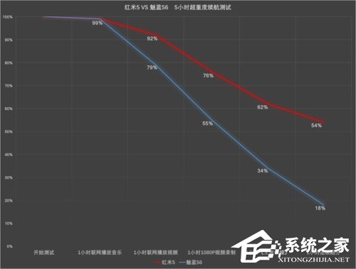 买红米5还是魅蓝S6？魅蓝S6和红米5对比评测