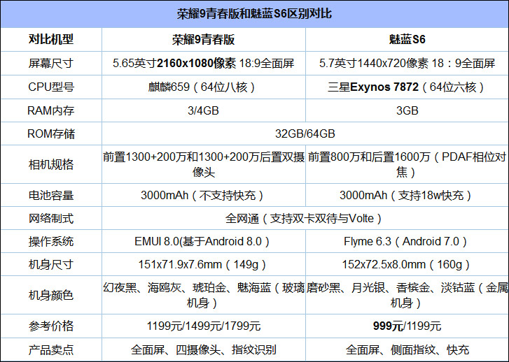 荣耀9青春版和魅蓝s6区别对比