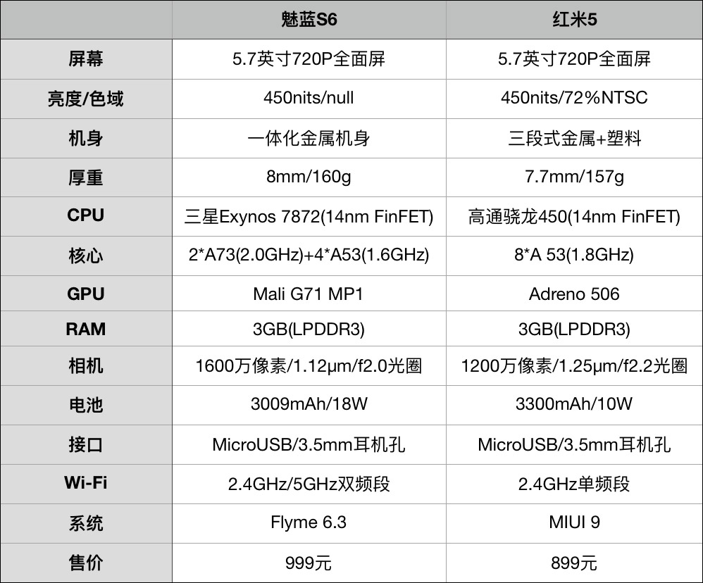 买魅蓝S6还是红米5?红米5和魅蓝S6全面对比评测