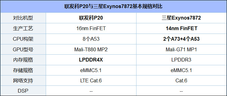 联发科p20和三星7872区别对比