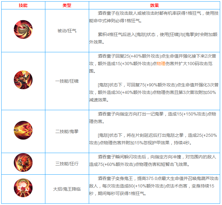 决战平安京酒吞童子怎么玩 酒吞童子技能\/出装