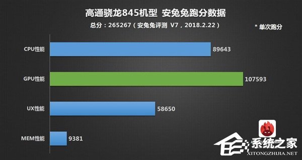 26.5万分!安兔兔官方公布高通骁龙845跑分数据
