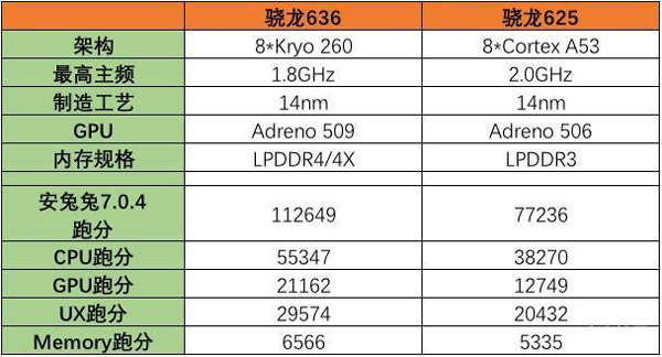 骁龙636处理器性能怎么样？高通骁龙636处理器详解