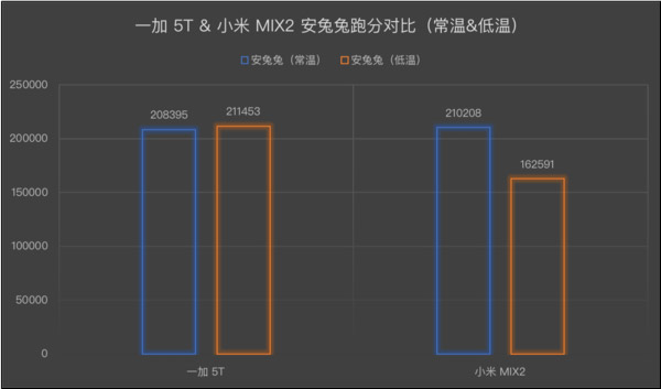 买一加5T还是小米MIX2?小米MIX2和一加5T跑