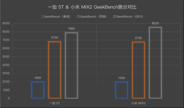 买一加5T还是小米MIX2?小米MIX2和一加5T跑