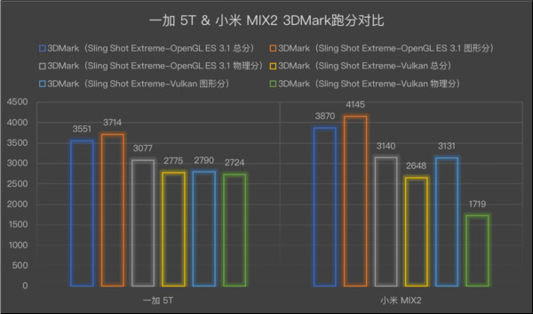买一加5T还是小米MIX2?小米MIX2和一加5T跑