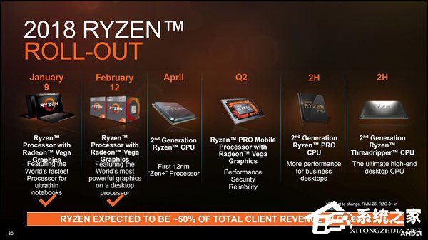 4月将推二代Ryzen?外媒曝光AMD 2018年CPU