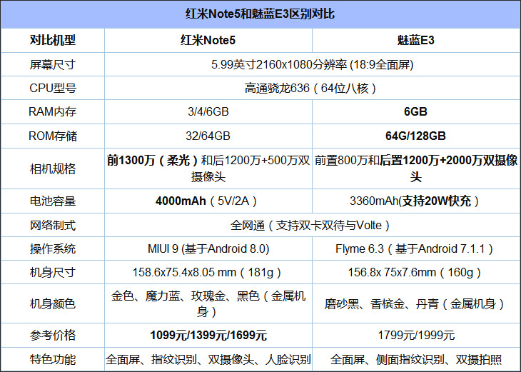 红米note5A 参数,红米note9参数详细参数 参数配置对比 首先,让我们一起来看看红米note 5和魅蓝e3的参数