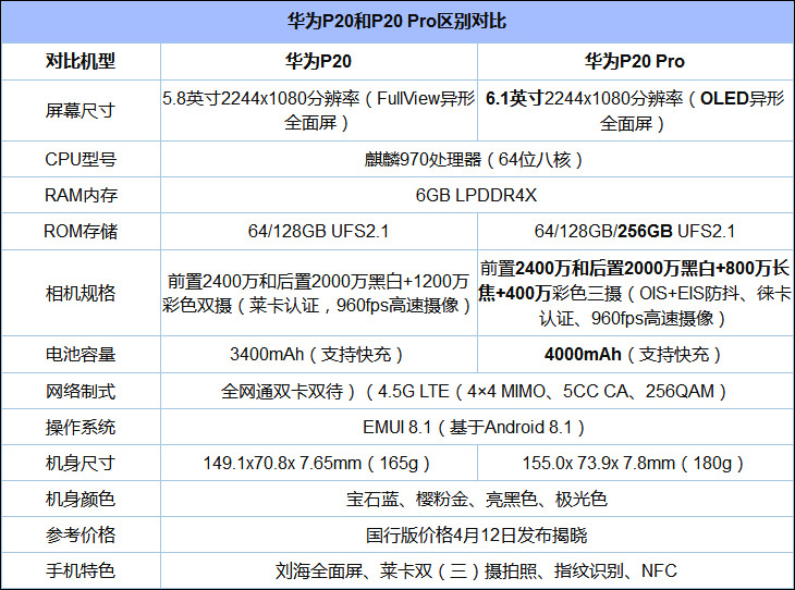 买华为P20还是P20 Pro?华为P20 Pro和P20有何区别？