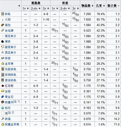 我的世界废弃矿井结构是什么 废弃矿井结构介绍