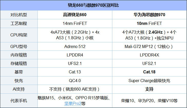 高通骁龙660和华为麒麟970哪个好?麒麟970和